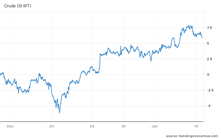 Cijena nafte posljednjih mjesec dana (izvor: https://tradingeconomics.com/)