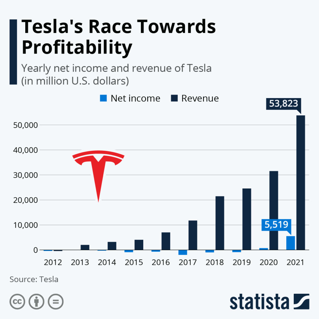 Godišnji prihod i dobit kompanije Tesla u milijunima dolara