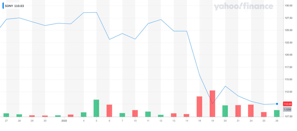 Vrijednost dionica Sony na NYSE zadnjih mjesec dana