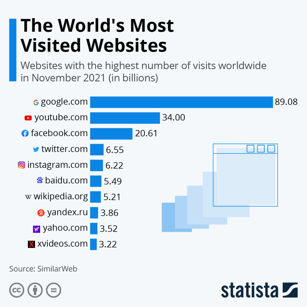 Najposjećenije web stranice na svijetu u studenom 2021 (u milijardama)