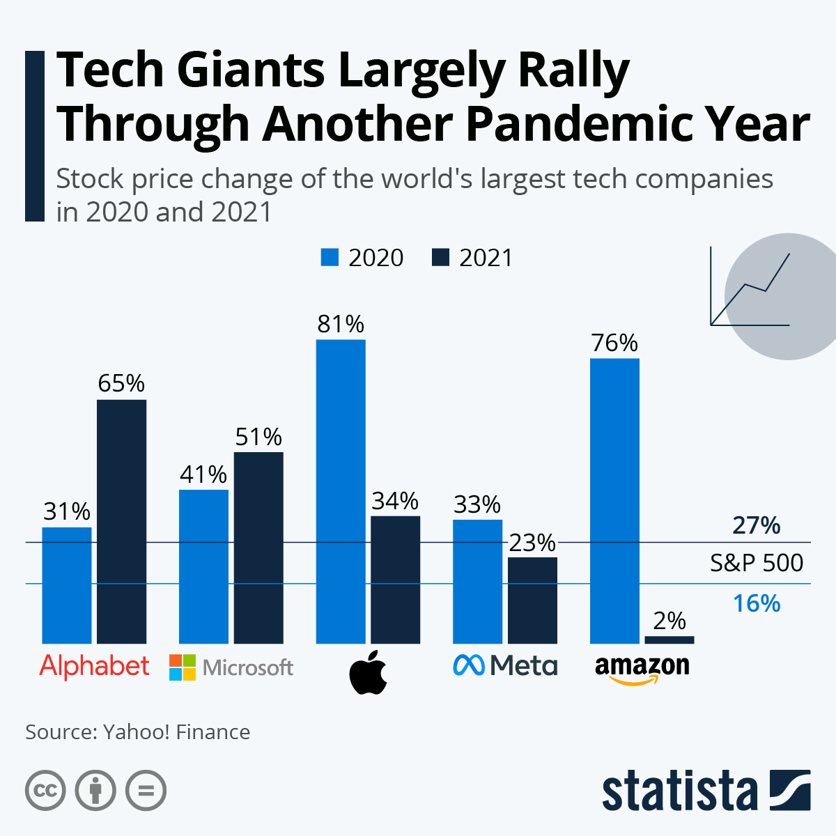 Info grafika pokazuje rast cijena dionica Big Tech kompanija u 2020 i 2021 godini koje je obilježila pandemija COVID 19