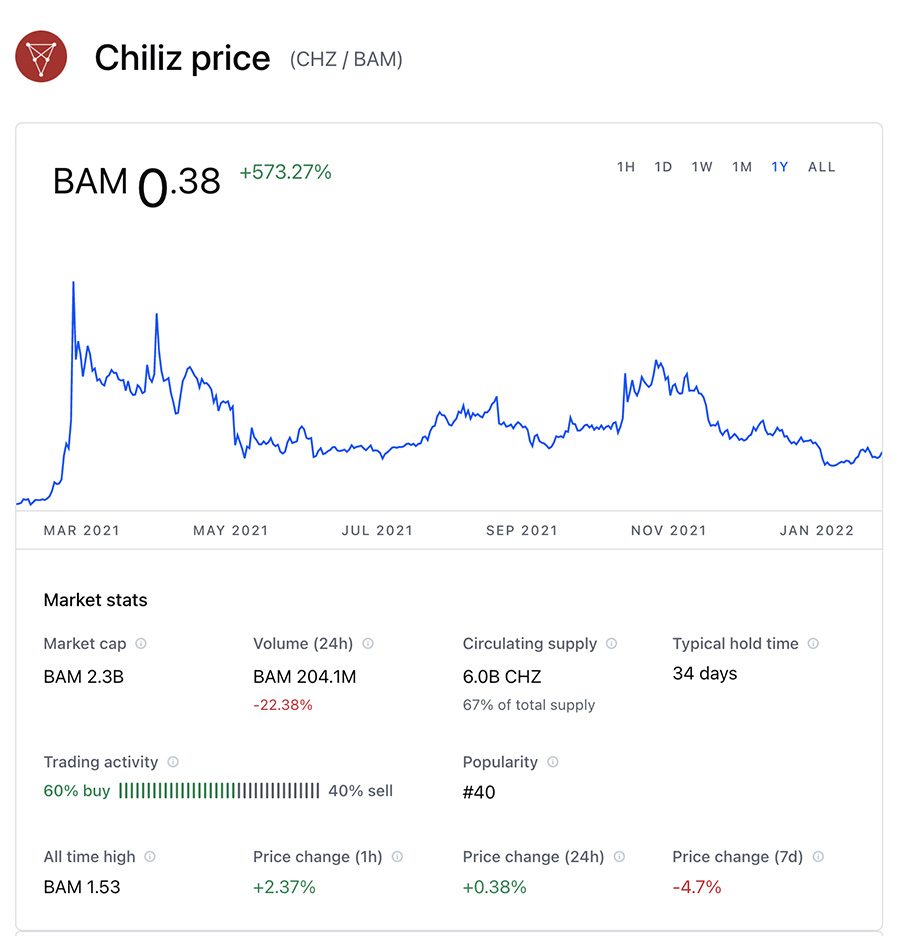 Cijena Chiliz kriptovalute posljednjih godinu dana (izvor-Coinbase.com)