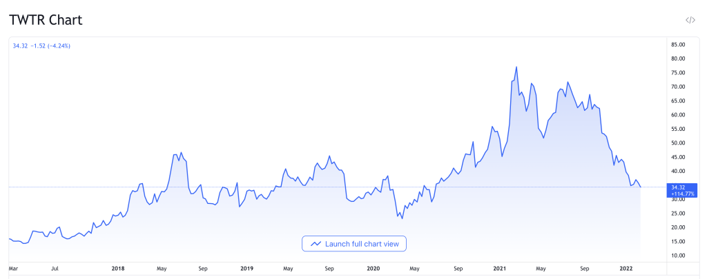 Cijena dionice Twitter-a posljednjih pet godina (izvor https://www.tradingview.com/) 