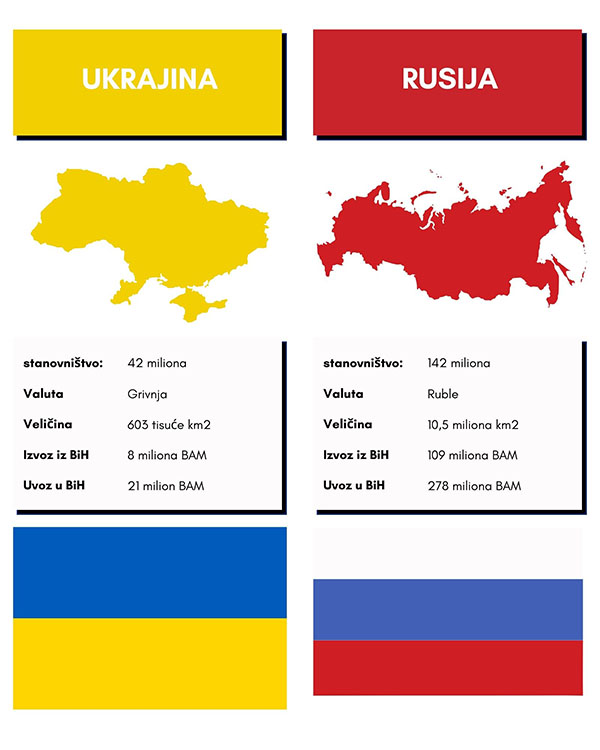 Usporedba osnovnih ekonomskih pokazatelja Ukrajine i Rusije