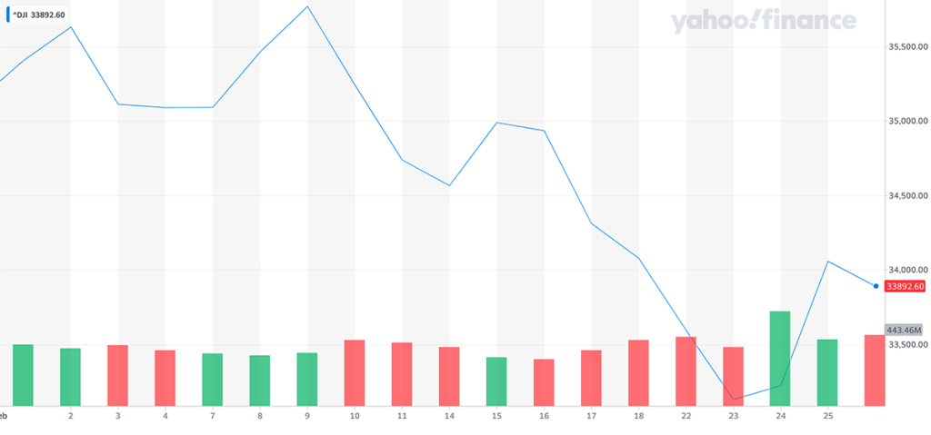 Dow Jones - trend posljednjih mjesec dana (izvor: yahoo finance)
