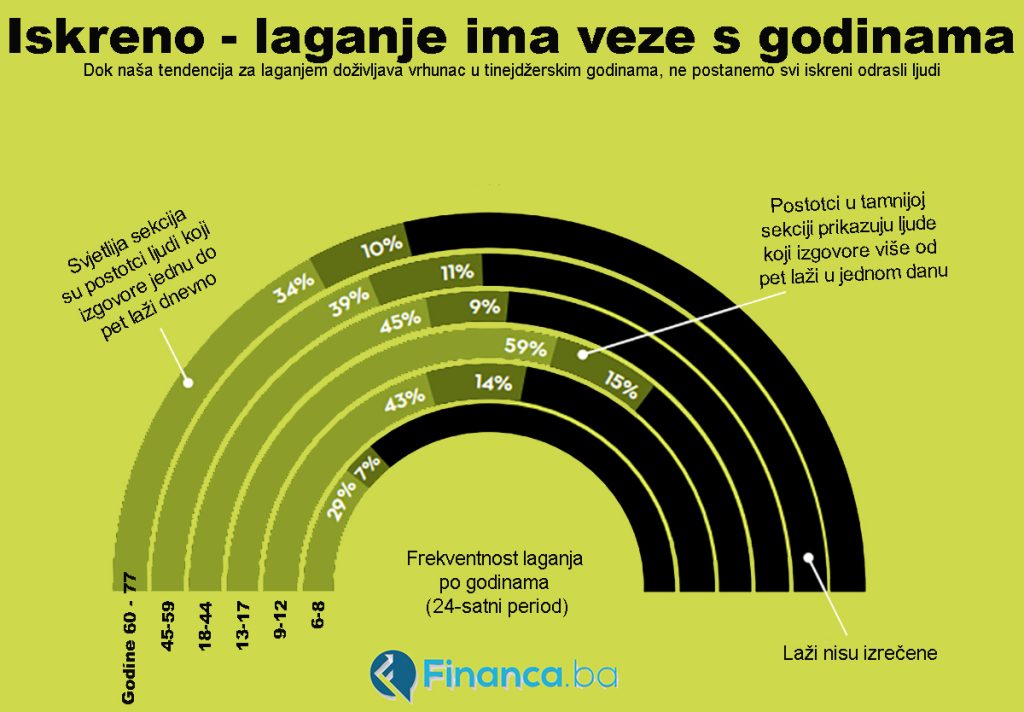 ISKRENO, LAGANJE JE STVAR GODINA: Graf prikazuje učestalost laganja (u toku jednog dana) po rasponima godina starosti; I dok je sklonost laganju najveća u tinejdžerskom dobu, ne izrastemo svi u poštene ljude i u kasnijim godinama; Svijetla boja označava postotak ljudi koju u prosjeku izreknu 1-5 laži dnevno; tamnija boja označava ljude koje izreknu više od 5 laži dnevno; Crno obojan je postotak ljudi koje nisu izrekli laž tijekom dana; Izvor; Psychology Now