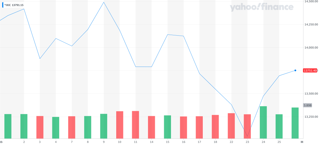 Nasdaq trend posljednjih mjesec dana izvor yahoo finance