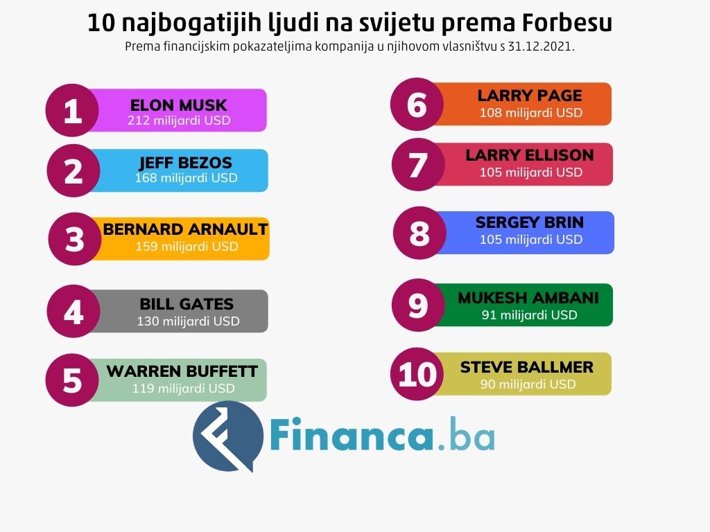 10 najbogatijih ljudi na svijetu - lista (izvor: financa.ba)