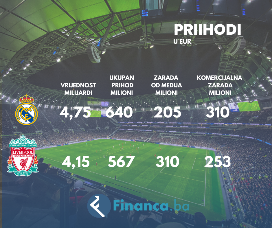 Usporedba prihoda Real Madrida i Liverpool-a u 2021. godini
