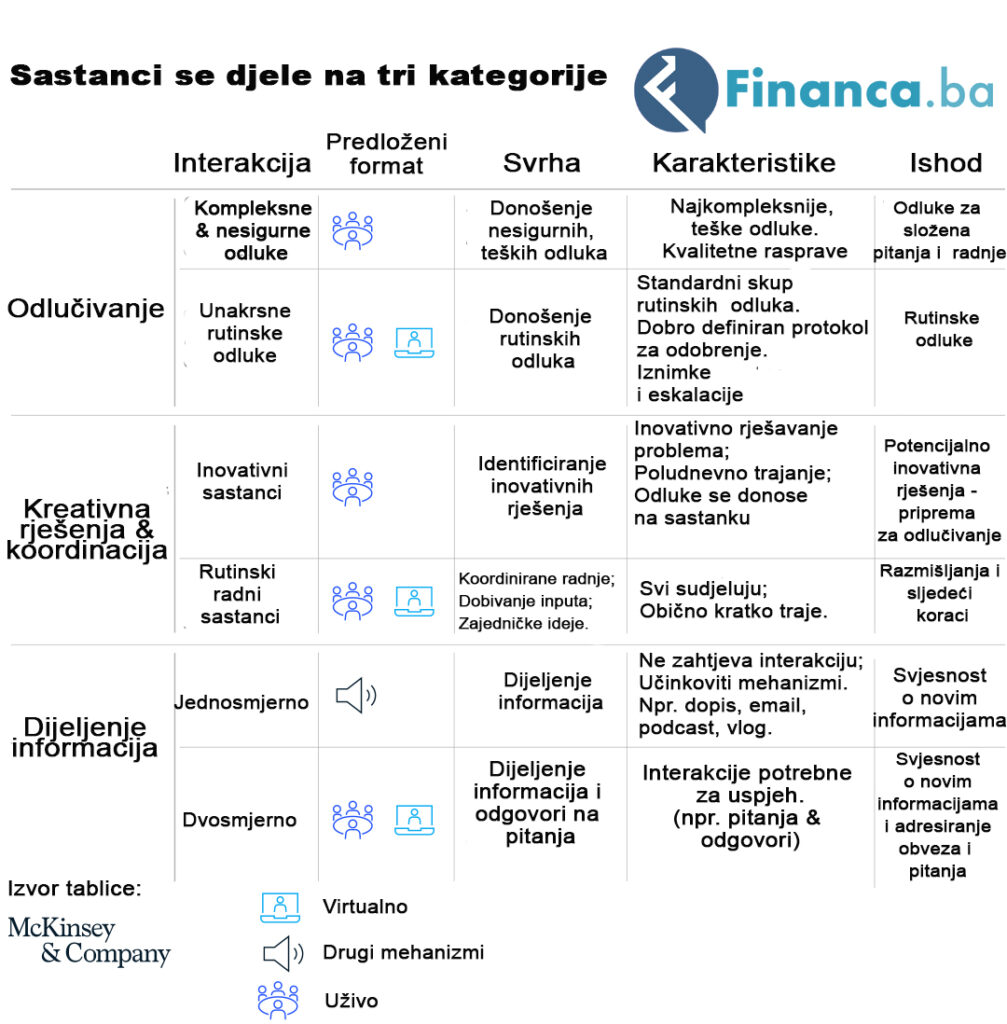 Tri kategorije sastanaka - grafički prikaz