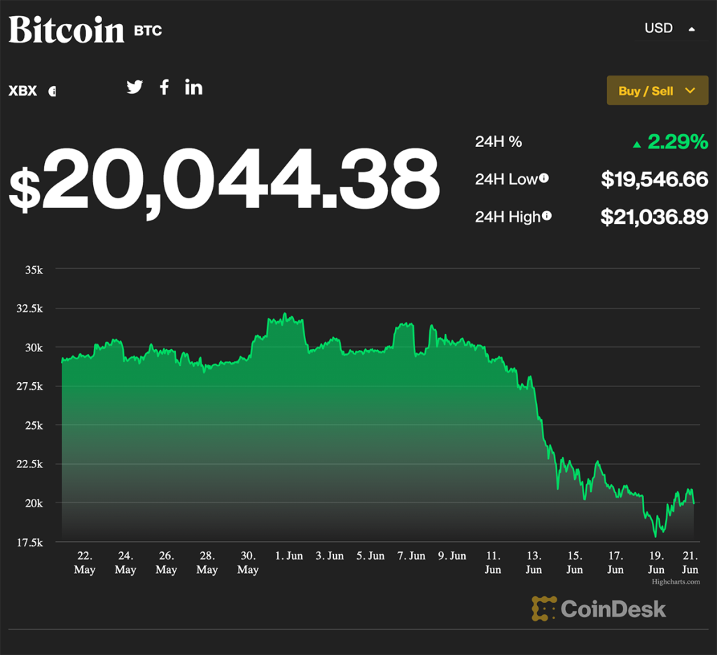 Bitcoin cijena posljednjih mjeseec dana izvor Coinsesk