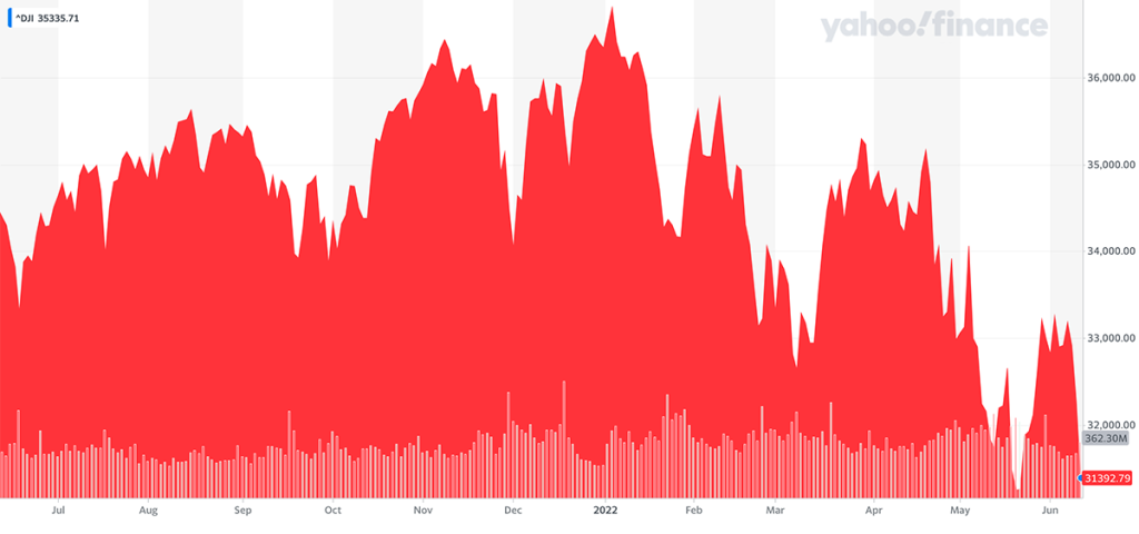 Dow Jones trend posljednjih godinu dana
