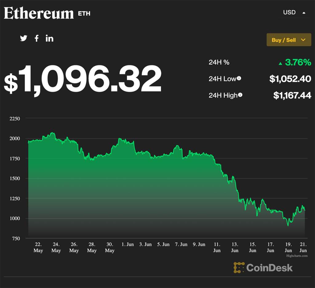 Ethereum cijena posljednjih mjeseec dana izvor Coindeskcom