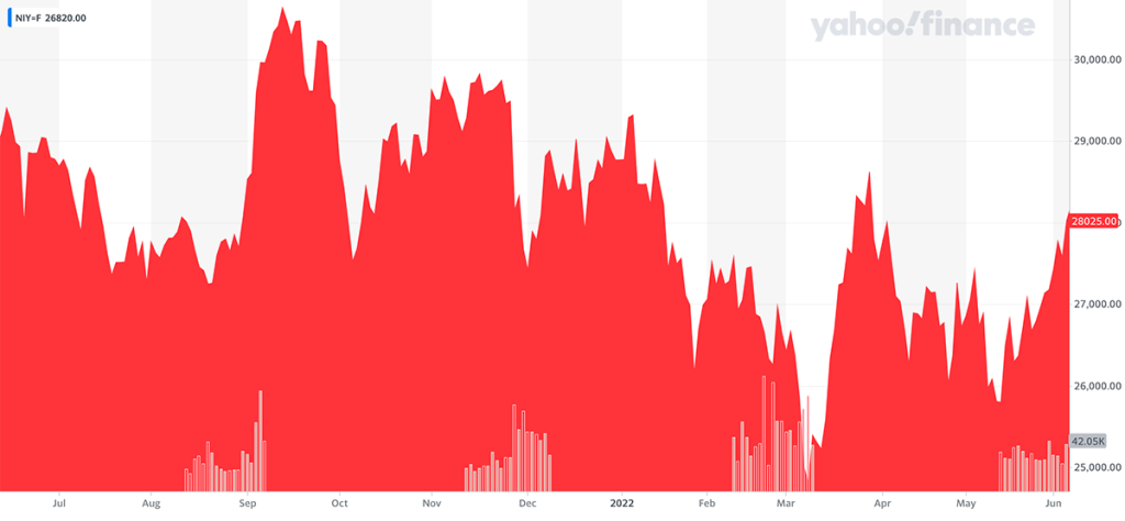 Nikkei Tokijska burza - trend posljednjih godinu dana