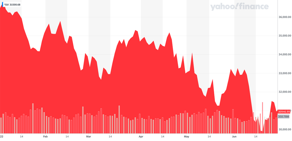 Dow Jones trend u 2022 godini