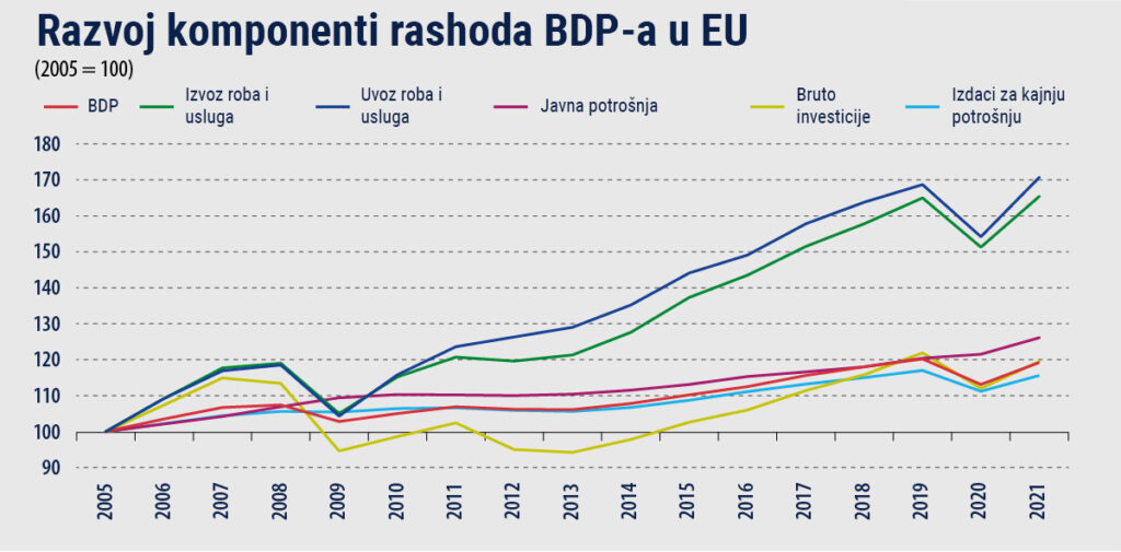 Razvoj komponenti rashoda BDP-a u EU
