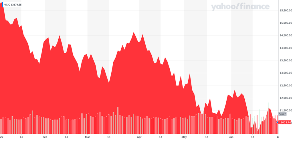 Nasdaq trend tijekom 2022 godine