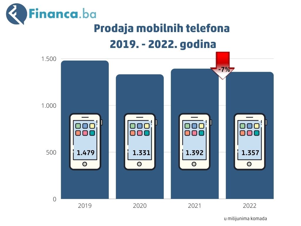 Prodaja mobilnih telefona u 2022. godini (grafika financa.ba)