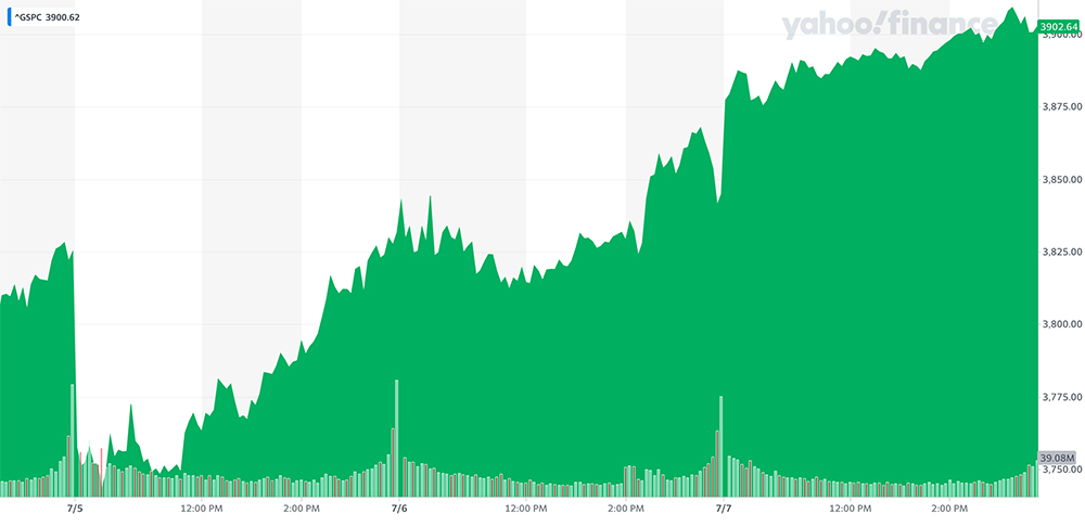 S&P 500 trend posljednjih 5 dana