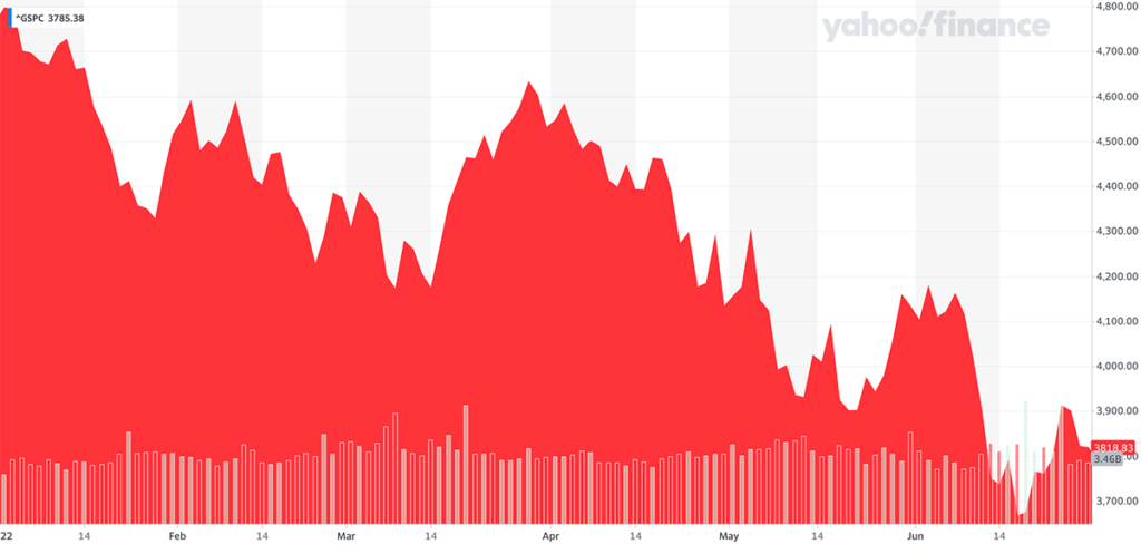 S&P 500 trend u 2022. godini