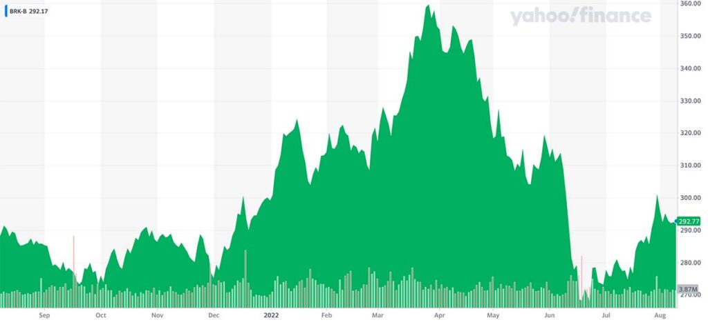 Berkshire Hathaway vrijednost dionice posljednjih godinu dana izvor yahoo Finance