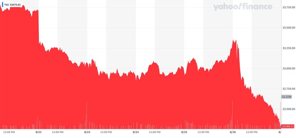 Dow Jones cijene u proteklom tjednu izvor Yahoo Finance