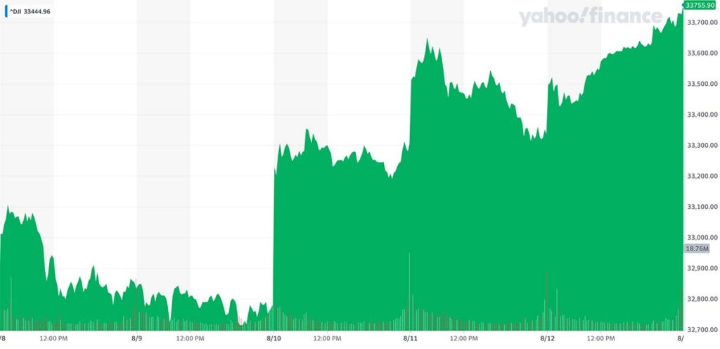 Dow Jones od 07. do 14.08 izvor Yahoo Finance