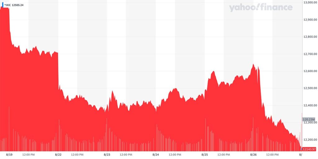 Nasdaq cijene u proteklom tjednu izvor Yahoo Finance