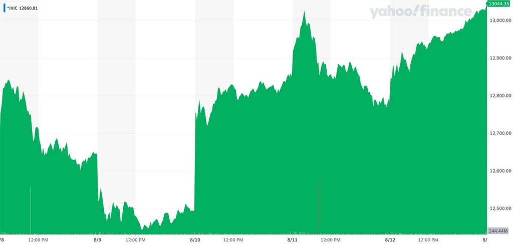 Nasdaq od 07. do 14.08 izvor Yahoo Finance