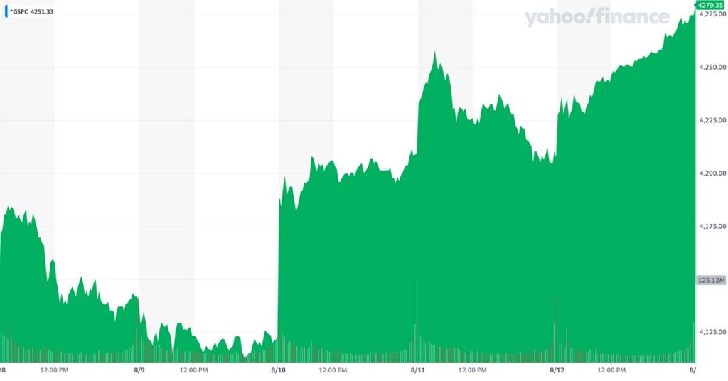 S&P 500 od 07. do 14.08 izvor Yahoo Finance