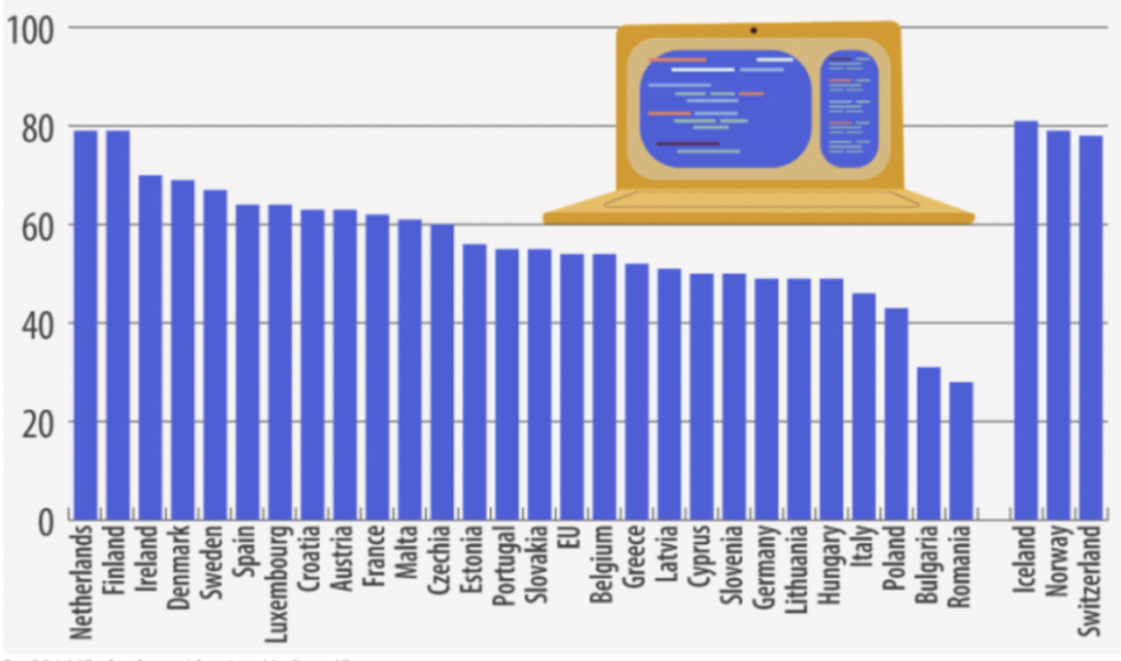 Ljudi sa osnovnim digitalnim vještinama u EU