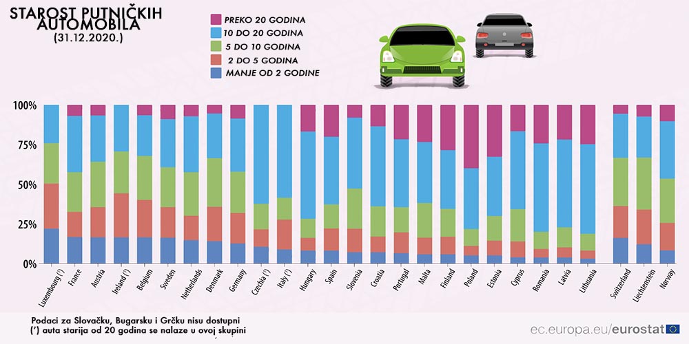 Starost automobila u EU