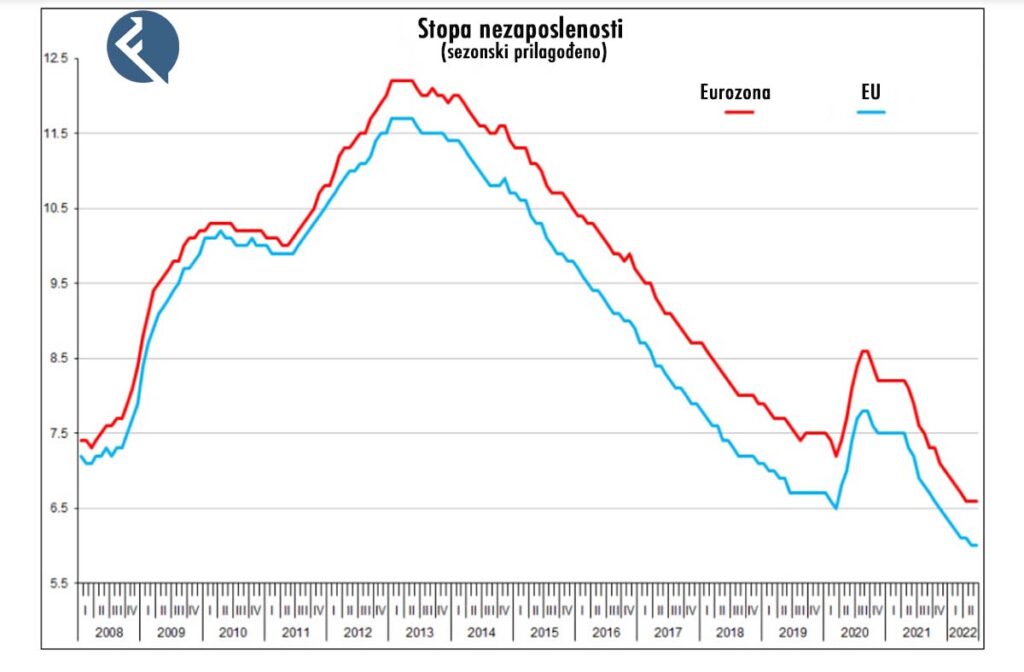 Stopa nezaposlenosti (izvor Eurostat)