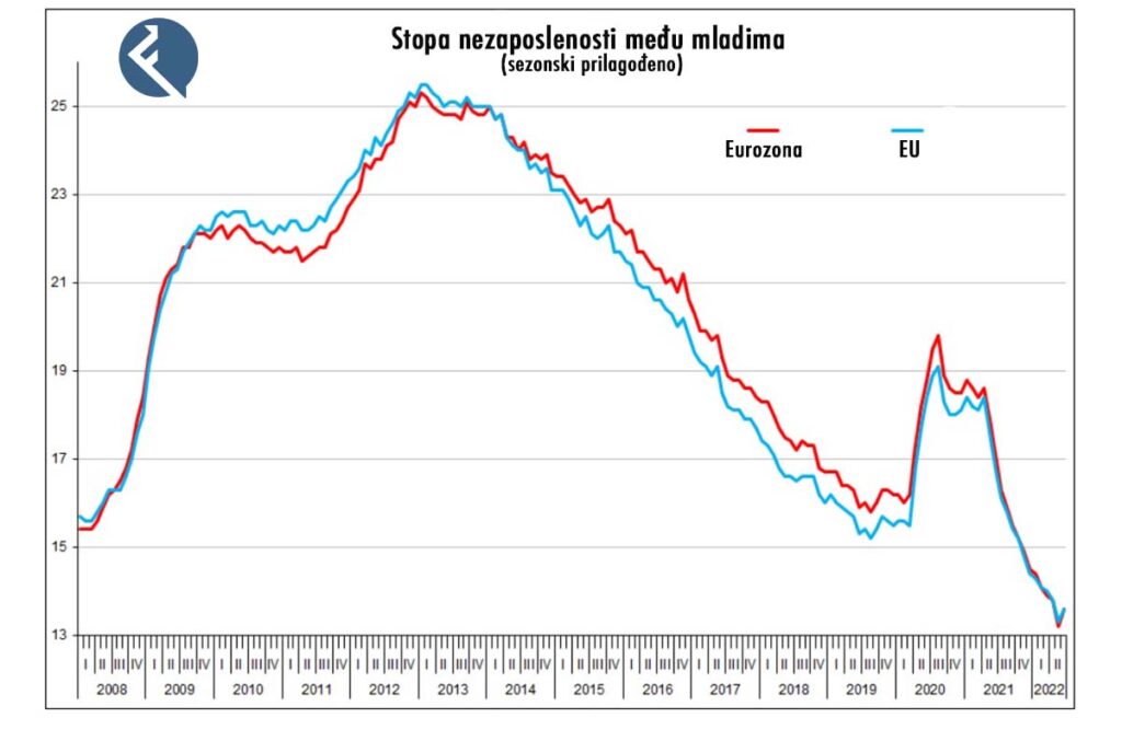 Stopa nezaposlenosti među mladima (izvor Eurostat)