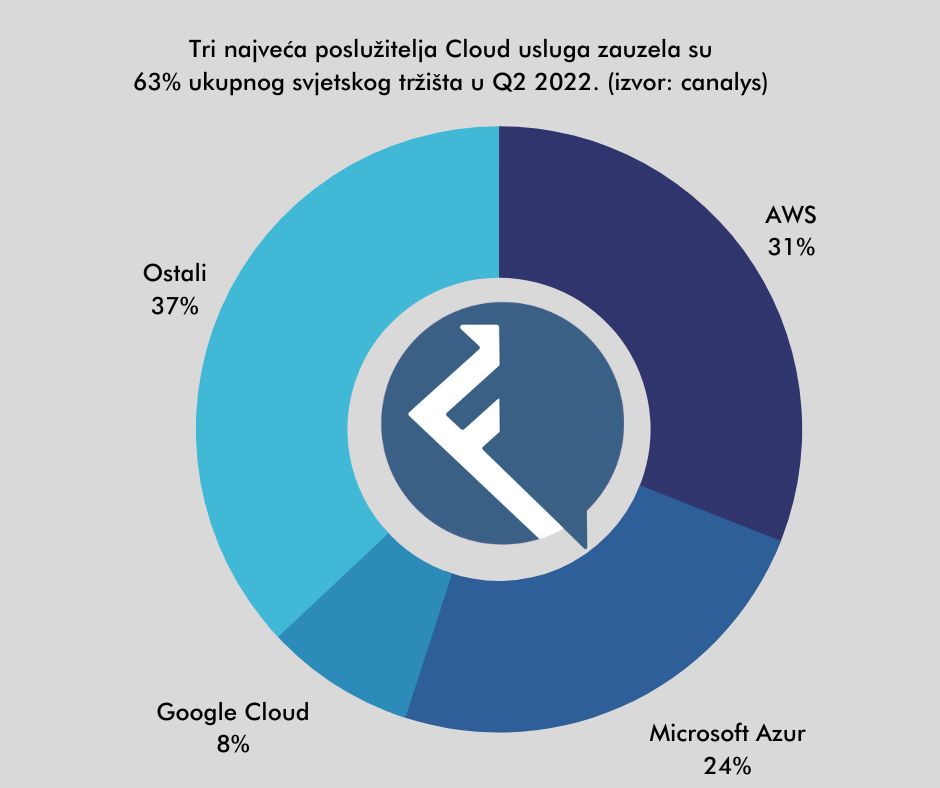 Tri najveća poslužitelja Cloud usluga zauzela su 63 ukupnog svjetskog tržišta u Q2 2022