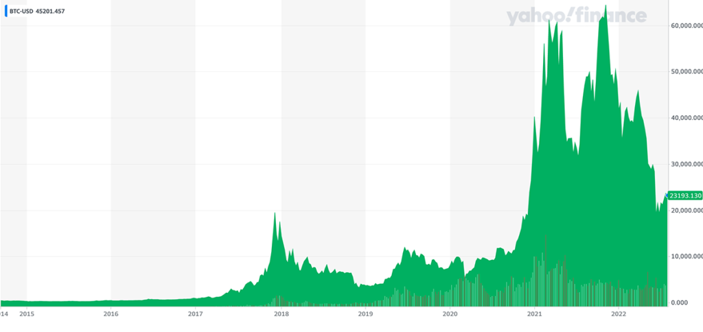 Vrijednost Bitcoin-a od početka do danas (izvor:finance yahoo)