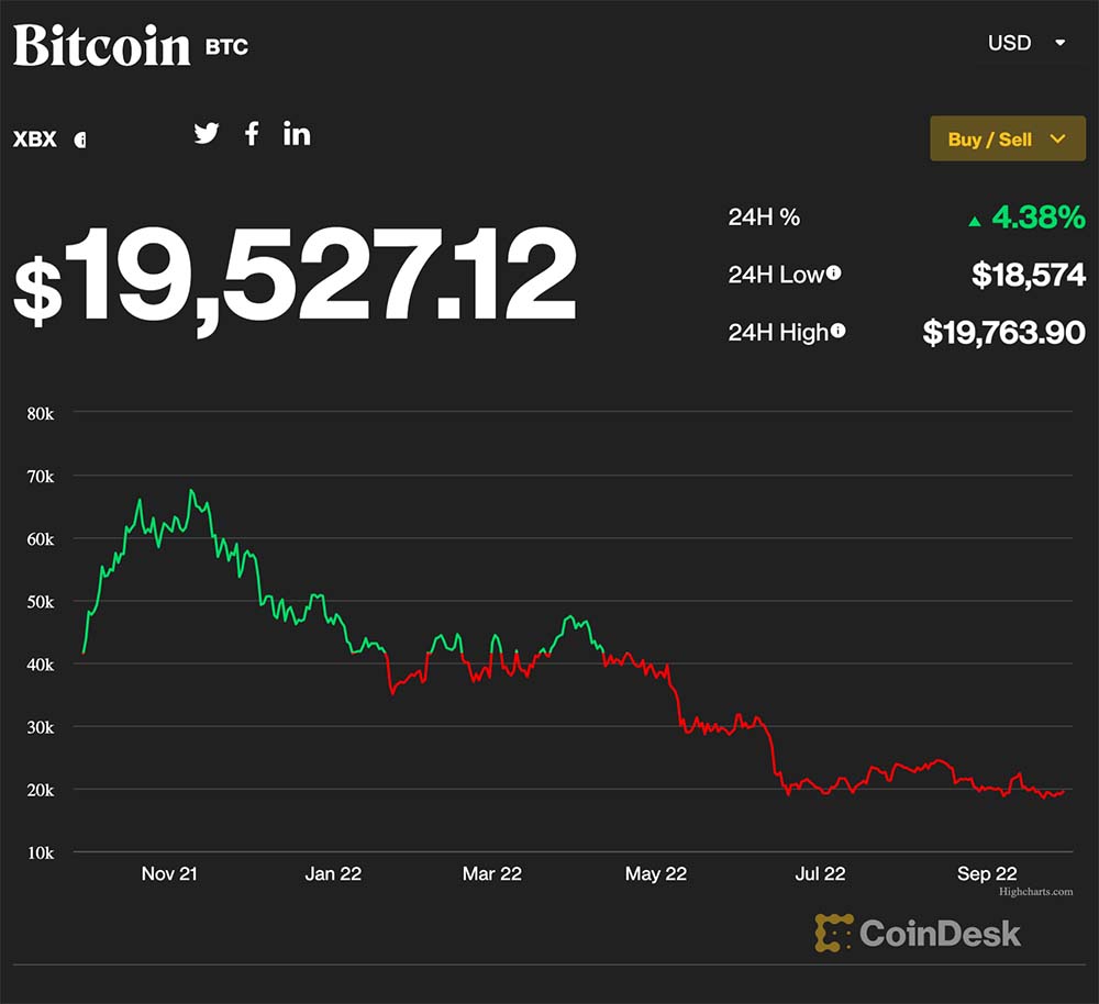 Bitcoin - vrijednost posljednjih godinu dana