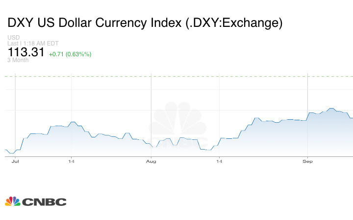 DXY index - rast vrijednost dolara u usporedbi s drugim valutama