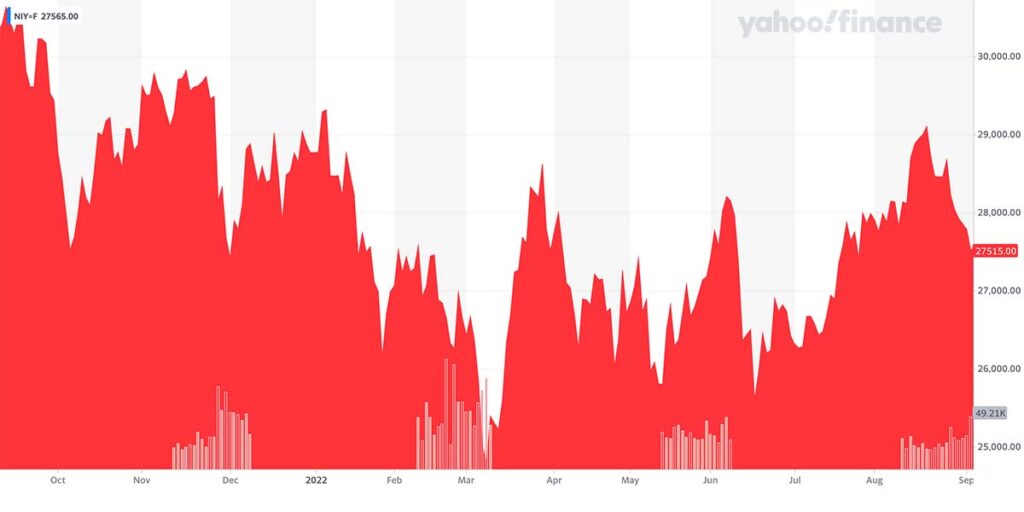 NIKKEI koeficijent tokijske burze posljednjih godinu dana (izvor Yahoo Finance)