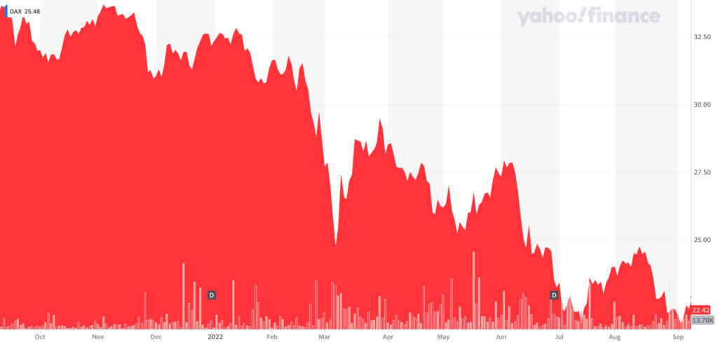 Trend frankfurtskog DAX a posljednjih godinu dana izvor Yahoo Finance