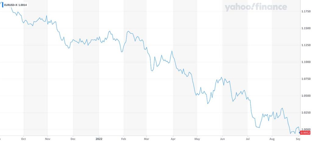 Vrijednost EURa u usporedbi s dolarom u posljednjih godinu dana izvor Yahoo Finance