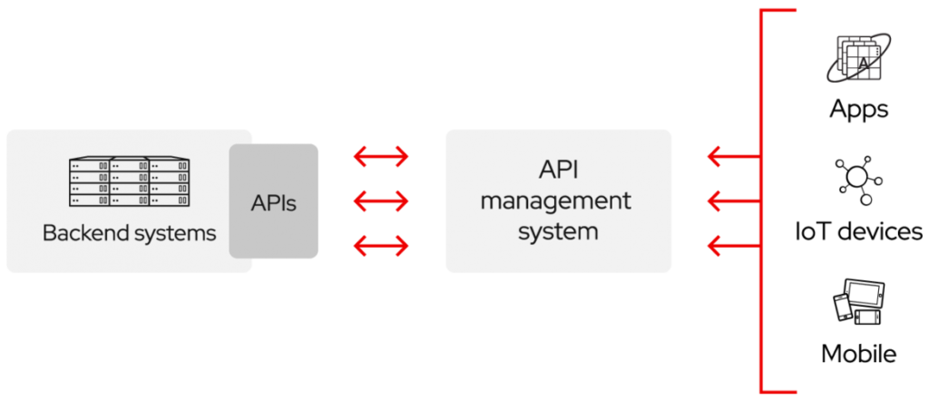 API