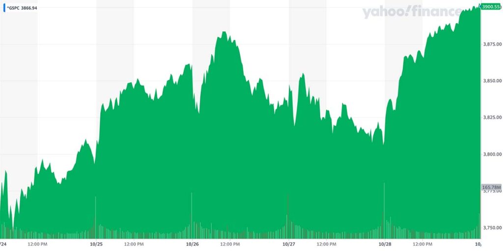 SP 500 index u proteklom tjednu (Izvor: Yahoo Finance)