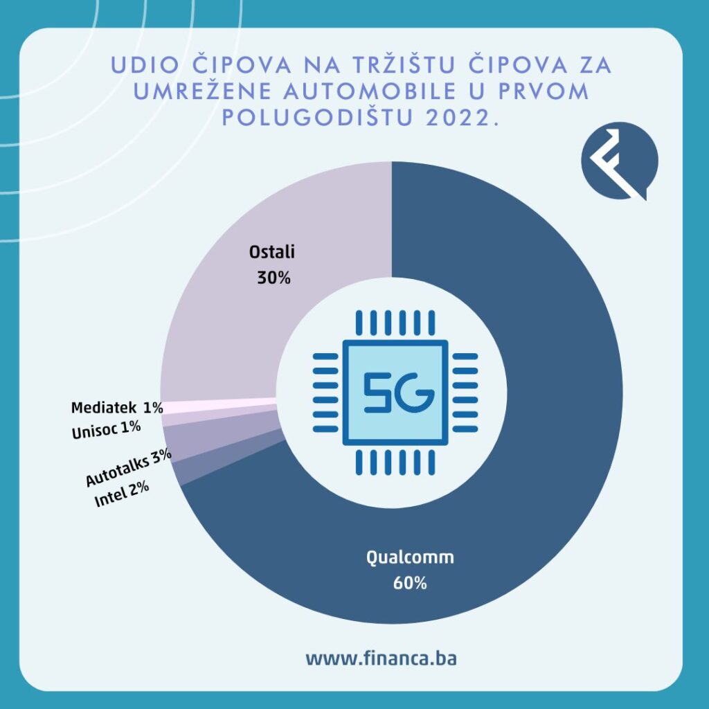 Udio čipova na tržištu čipova za umrežene automobile u prvom polugodištu 2022.