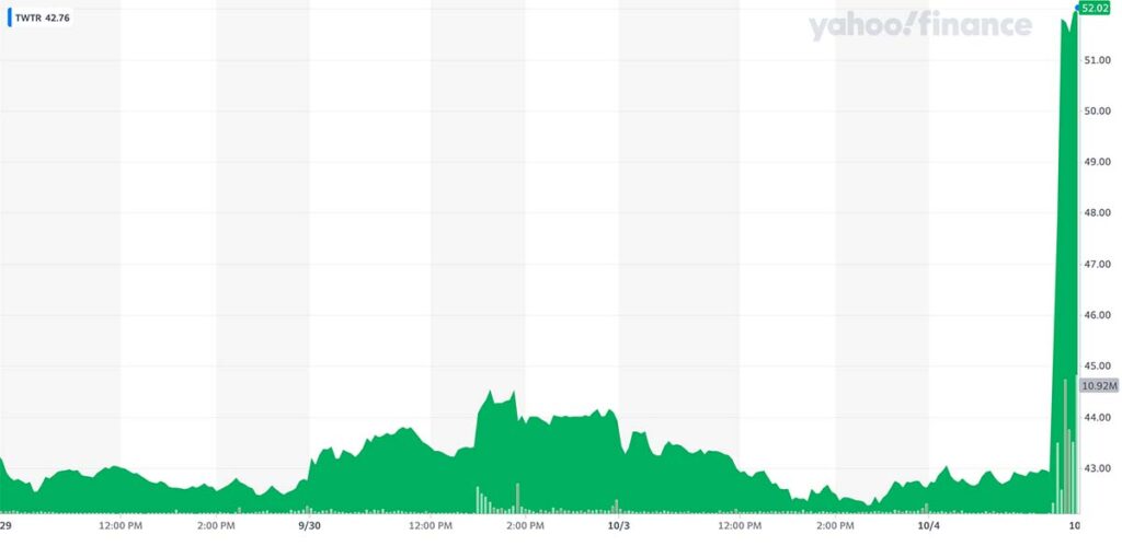 Vrijednost dionice Twitter a posljednjih pet dana izvor Yahooo Finance