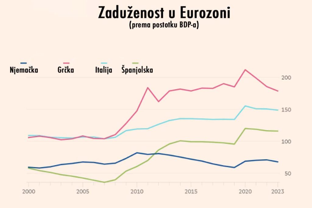 Zaduženost Eurozone prema BDP