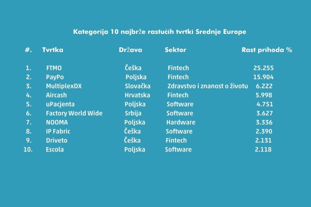 Deloitte Kategorija 10 najbrže rastućih tvrtki Srednje Europe