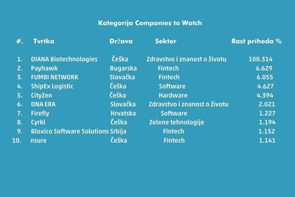Deloitte Kategorija Companies to Watch