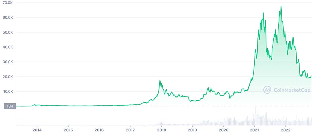 Cijena Bitcoin-a od nastanka (izvor coinmarketcap)