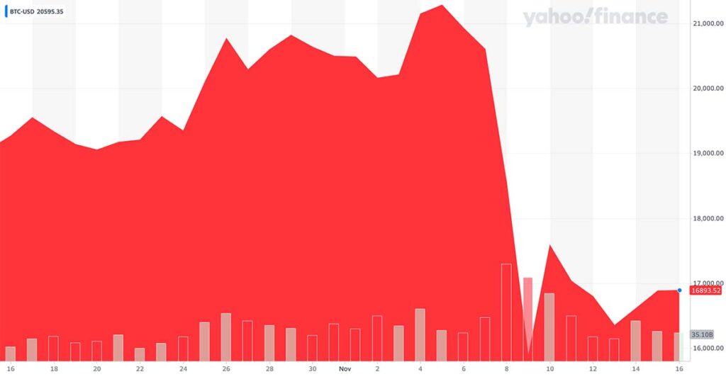 Cijena Bitcoin-a posljednjih mjesec dana (izvor Yahoo Finance)